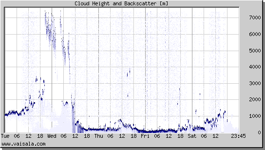 Cloud Height and Backscatter