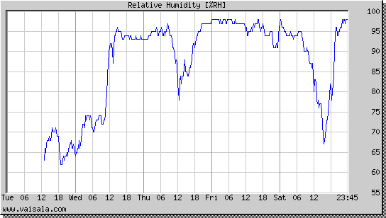 Relative Humidity