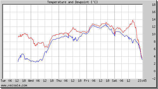 Temperature and Dewpoint