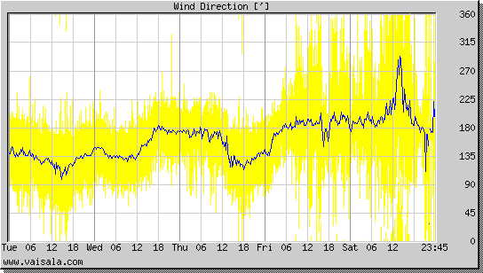 Wind Direction