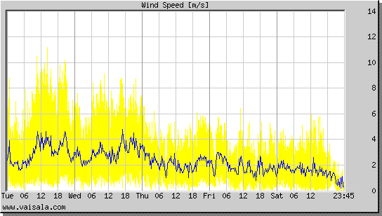 Wind Speed