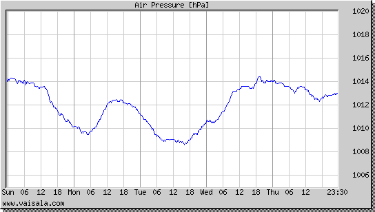 Air Pressure