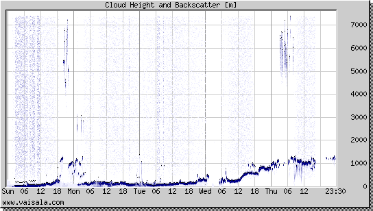 Cloud Height and Backscatter