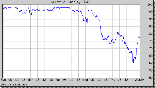 Relative Humidity