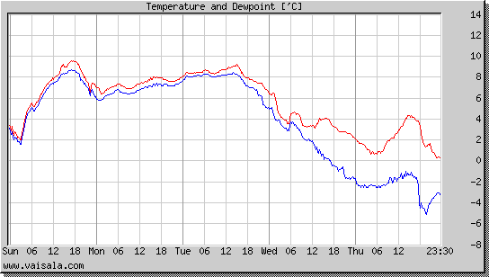 Temperature and Dewpoint