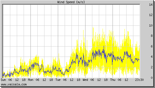 Wind Speed