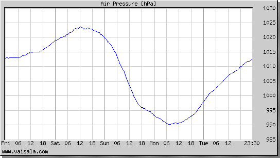 Air Pressure