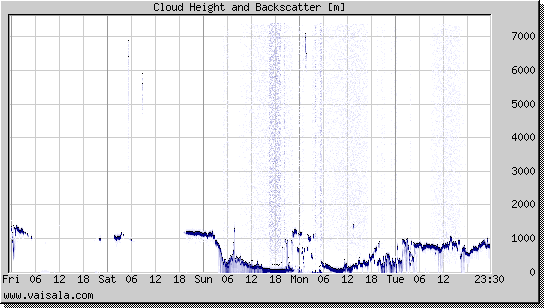 Cloud Height and Backscatter