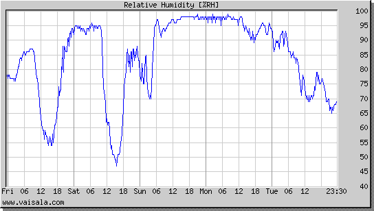 Relative Humidity