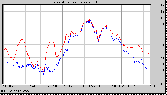 Temperature and Dewpoint