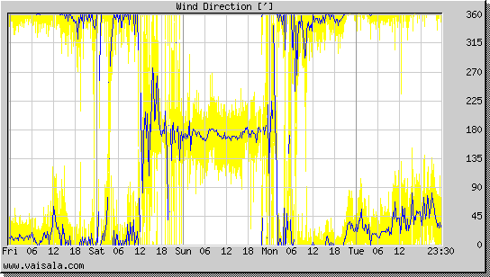 Wind Direction