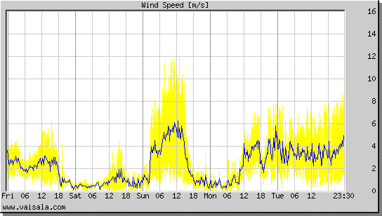 Wind Speed