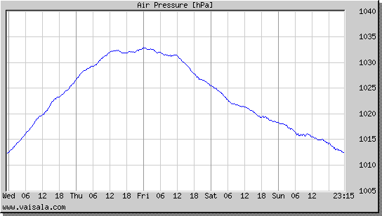 Air Pressure