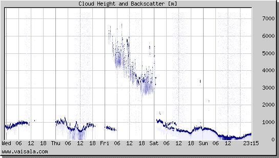 Cloud Height and Backscatter