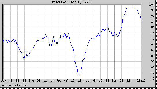 Relative Humidity