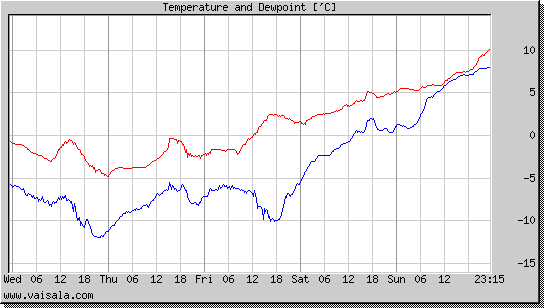 Temperature and Dewpoint