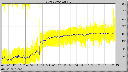 Wind Direction