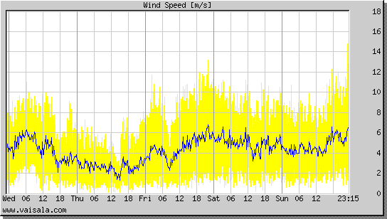 Wind Speed