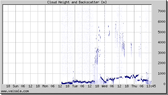 Cloud Height and Backscatter