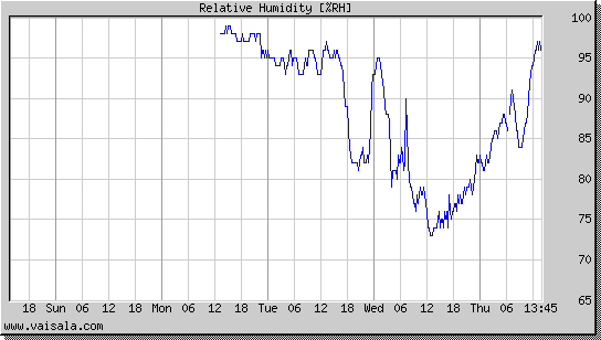 Relative Humidity