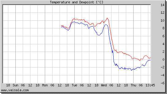 Temperature and Dewpoint