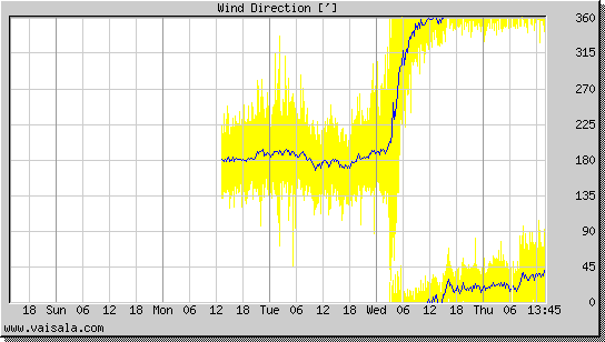 Wind Direction