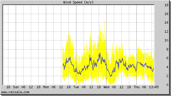 Wind Speed