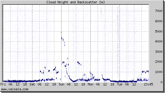 Cloud Height and Backscatter