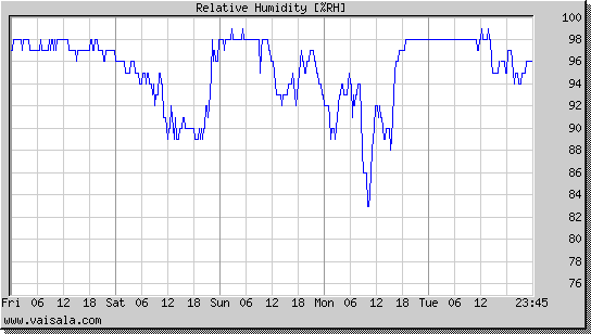 Relative Humidity