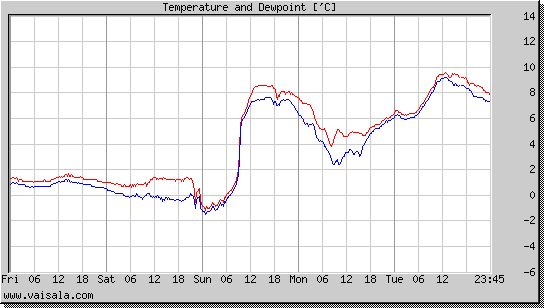 Temperature and Dewpoint