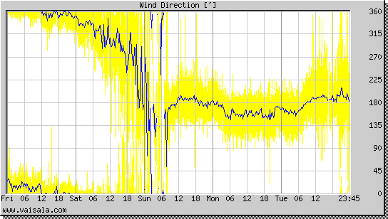 Wind Direction