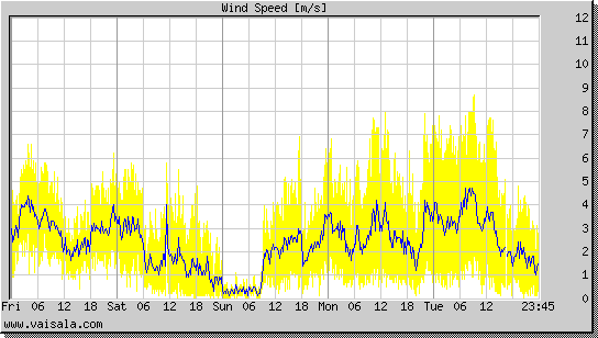 Wind Speed