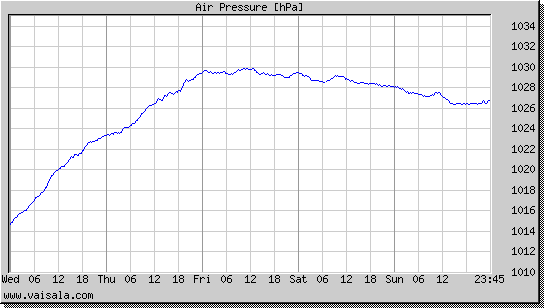 Air Pressure