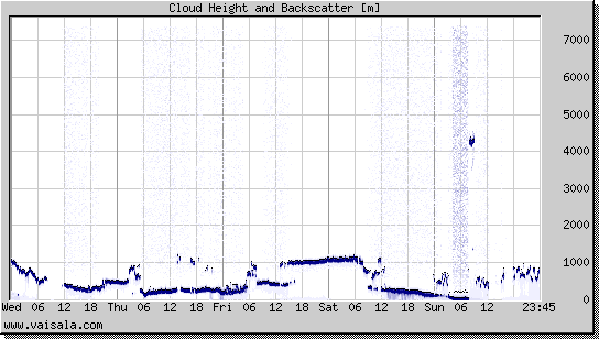 Cloud Height and Backscatter