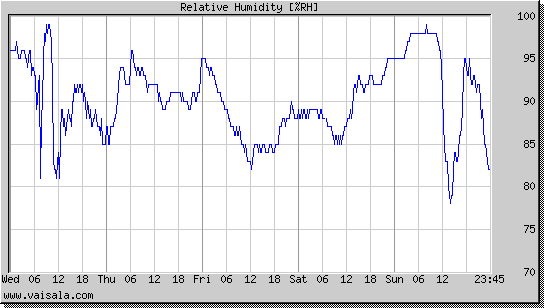 Relative Humidity