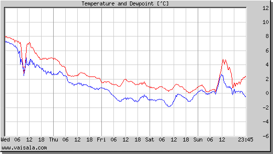 Temperature and Dewpoint