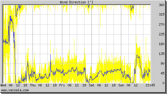 Wind Direction