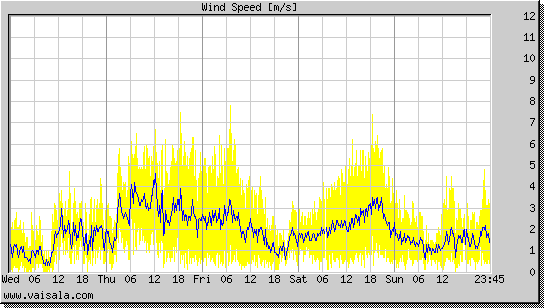 Wind Speed