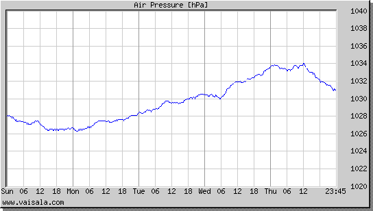 Air Pressure