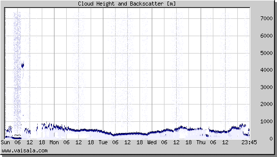 Cloud Height and Backscatter