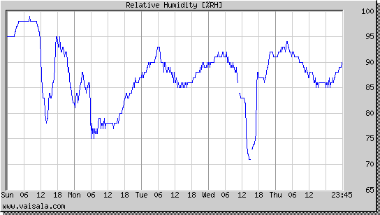 Relative Humidity