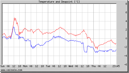 Temperature and Dewpoint