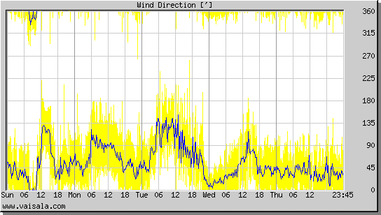 Wind Direction