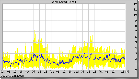 Wind Speed