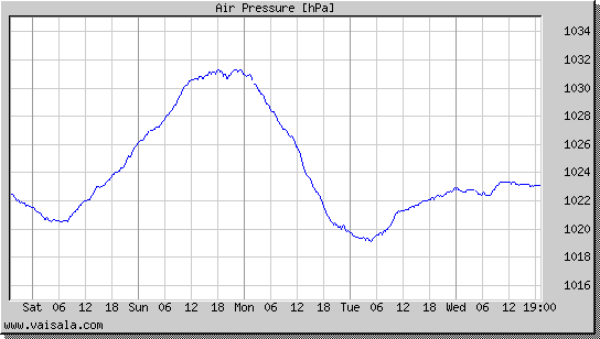 Air Pressure