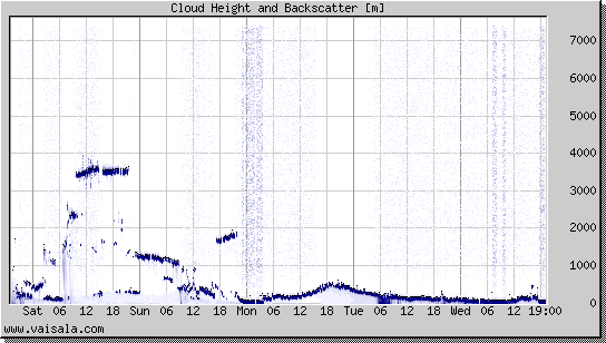 Cloud Height and Backscatter