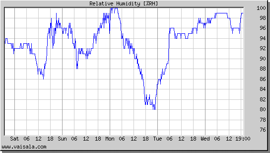 Relative Humidity