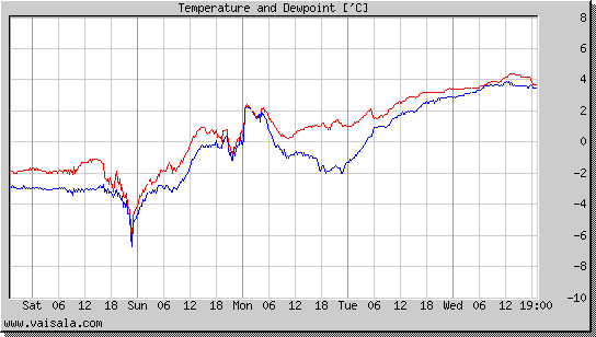 Temperature and Dewpoint