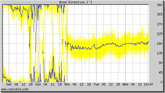 Wind Direction