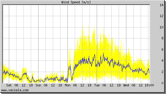 Wind Speed